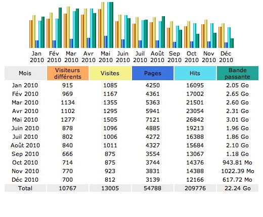 Suivi 2010 site busards