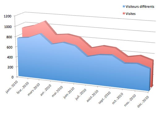 Suivi 2010 site chevêche