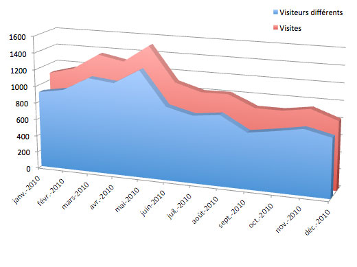 statsbusards20101